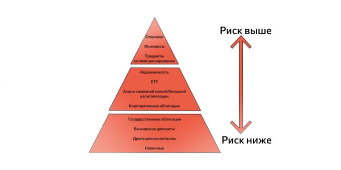 Piramida activelor riscante și sigure. Folosit la crearea unei strategii de investiții