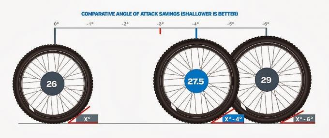 Cele mai bune biciclete pentru oraș: Roți