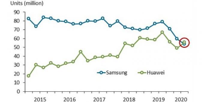 piața smartphone-urilor