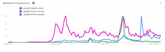 Program de popularitate de interogări de voce de la Google Trends