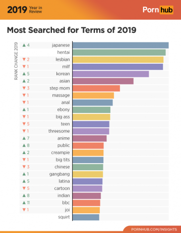 Pornhub 2019: Termeni de căutare de top