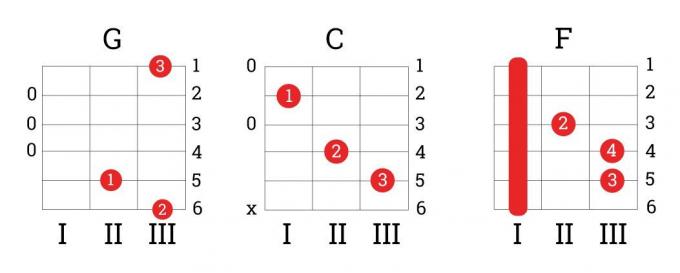 Cum să învețe să cânte la chitară: coardele G, C, F