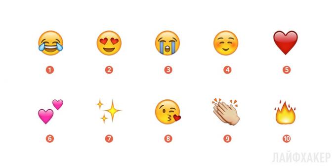 Cele mai populare emoji 2015