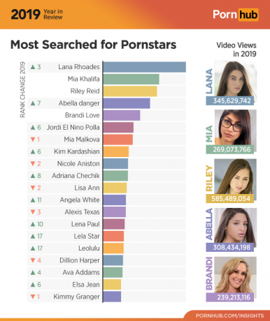 Pornhub 2019: Cele mai populare actrițe