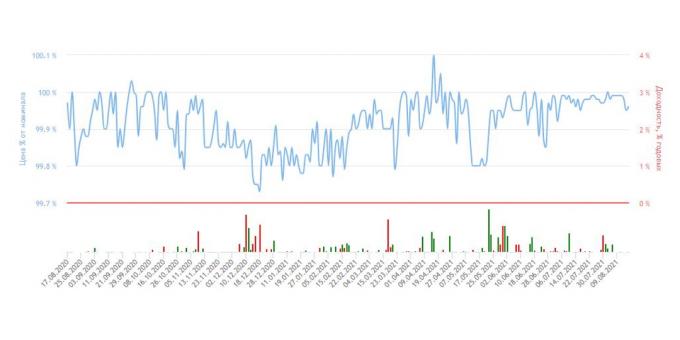 Grafic albastru - fluctuații ale prețului OFZ la bursă, ca procent din valoarea sa nominală.
