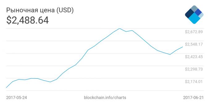 Bitcoin: Dinamica prețurilor Bitcoin
