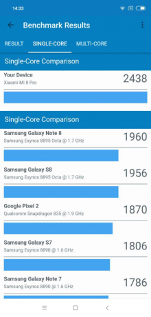 8 Xiaomi Mi Pro: Rezultatele Geekbench (single-core)