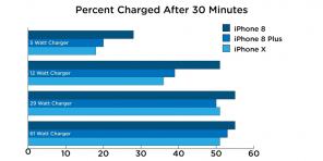 Care este tariful pentru iPhone X, iPhone și iPhone 8 8 Plus este cel mai rapid
