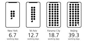 De la New York la Moscova: câte zile trebuie să lucreze pentru a cumpăra iPhone X