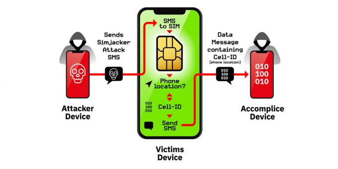 Principiul de funcționare al unei vulnerabilități în SIM-carduri Simjacker