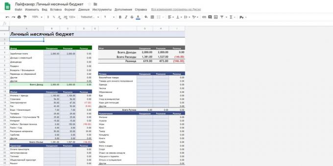 «Google Spreadsheets»: șablon „bugetul personal și de familie“