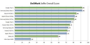 Ce smartphone pentru a cumpăra un selfie perfectă: prima evaluare a DxOMark