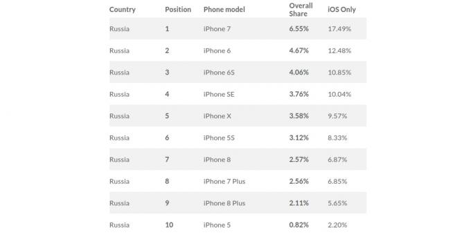 cel mai popular iPhone în Rusia