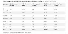 Apple în roșu, Huawei în negru: statisticile globale privind vânzările de smartphone-uri