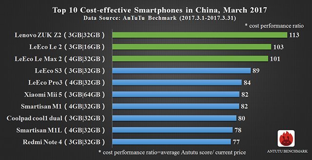 AnTuTu: cele mai bune smartphone-uri în martie