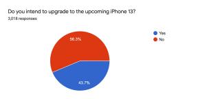 Aproape jumătate dintre utilizatorii de iPhone intenționează să cumpere un iPhone 13