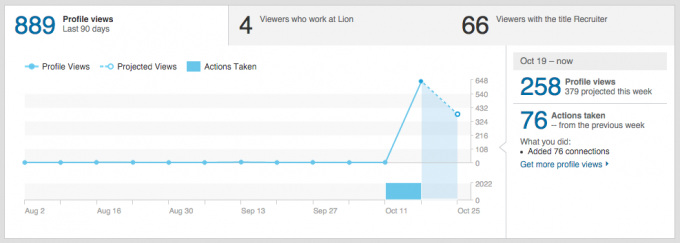 Statistici LinkedIn Profil în 4 zile