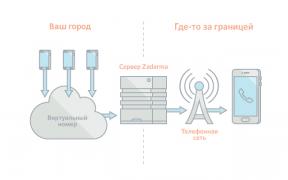 Zadarma: cum să salvați pe roaming, care lucrează în străinătate