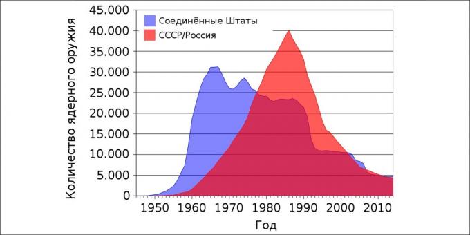 Războiul nuclear: numărul de arme nucleare din SUA și URSS / Rusia de ani de zile