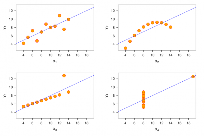 se află în utilizarea statisticilor