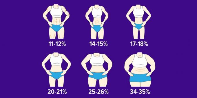 De unde știi procentajul de grăsime corporală și schimbați-