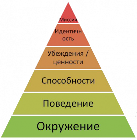 nivele logice Pyramid