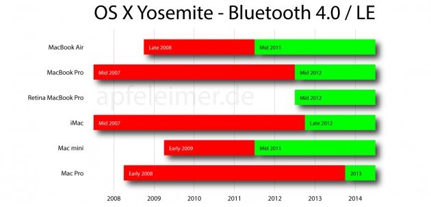 OS-X-Yosemite-Handoff-Bluetooth 4.0-Apfeleimer-001